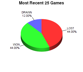CXR Chess Last 25 Games Win-Loss-Draw Pie Chart for Player Gage Tanksley