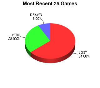 CXR Chess Last 25 Games Win-Loss-Draw Pie Chart for Player Riley Dean