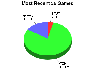 CXR Chess Last 25 Games Win-Loss-Draw Pie Chart for Player Shane  Evans