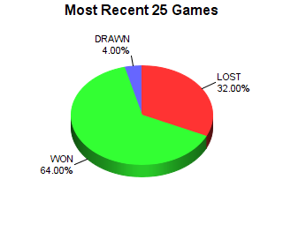 CXR Chess Last 25 Games Win-Loss-Draw Pie Chart for Player Kalen Fee