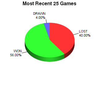 CXR Chess Last 25 Games Win-Loss-Draw Pie Chart for Player Rohan Rajeev