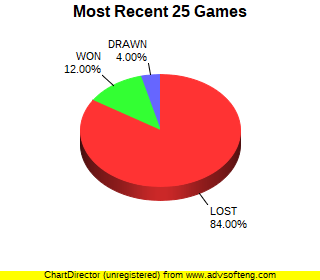 CXR Chess Last 25 Games Win-Loss-Draw Pie Chart for Player Devin Graham-Ancsin
