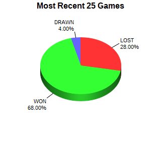 CXR Chess Last 25 Games Win-Loss-Draw Pie Chart for Player Vaibhav Aggarwal