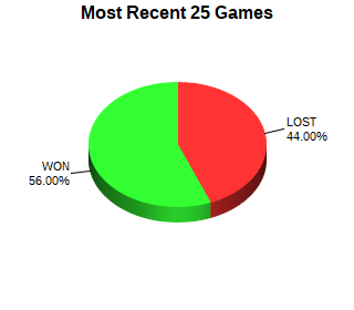CXR Chess Last 25 Games Win-Loss-Draw Pie Chart for Player Justin Woodland