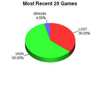 CXR Chess Last 25 Games Win-Loss-Draw Pie Chart for Player Ty Garland