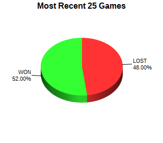 CXR Chess Last 25 Games Win-Loss-Draw Pie Chart for Player Ben Hard