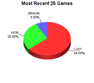 CXR Chess Last 25 Games Win-Loss-Draw Pie Chart for Player Diesel Eskridge