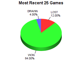 CXR Chess Last 25 Games Win-Loss-Draw Pie Chart for Player Isabella Elkins