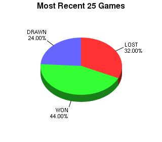 CXR Chess Last 25 Games Win-Loss-Draw Pie Chart for Player Eli Vovsha