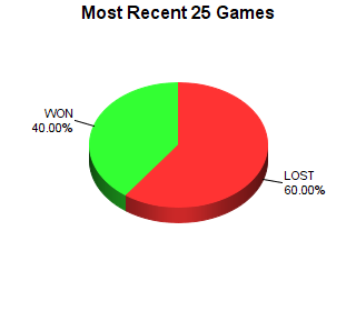CXR Chess Last 25 Games Win-Loss-Draw Pie Chart for Player Perry Taylor
