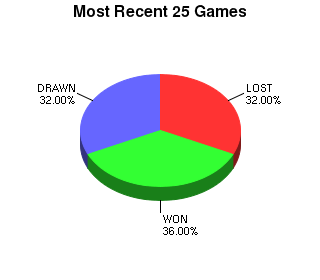 CXR Chess Last 25 Games Win-Loss-Draw Pie Chart for Player Giorgi Kacheishvili