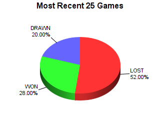 CXR Chess Last 25 Games Win-Loss-Draw Pie Chart for Player Dylan Castor