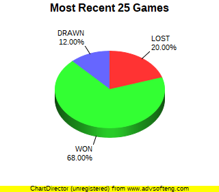 CXR Chess Last 25 Games Win-Loss-Draw Pie Chart for Player Noah Thomas
