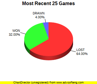 CXR Chess Last 25 Games Win-Loss-Draw Pie Chart for Player Noah Pedersen