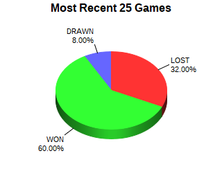 CXR Chess Last 25 Games Win-Loss-Draw Pie Chart for Player Jonah Brandenburgh