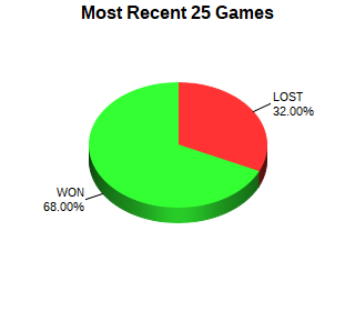CXR Chess Last 25 Games Win-Loss-Draw Pie Chart for Player Michael Huang