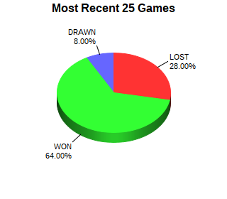 CXR Chess Last 25 Games Win-Loss-Draw Pie Chart for Player Lafayette Chen