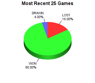 CXR Chess Last 25 Games Win-Loss-Draw Pie Chart for Player Jesse Turner