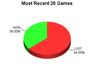 CXR Chess Last 25 Games Win-Loss-Draw Pie Chart for Player Rudy Crook