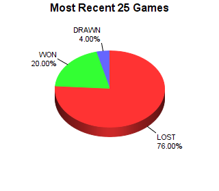 CXR Chess Last 25 Games Win-Loss-Draw Pie Chart for Player Tim Friesen