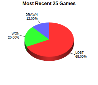 CXR Chess Last 25 Games Win-Loss-Draw Pie Chart for Player Calvin Fossey