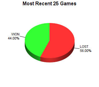 CXR Chess Last 25 Games Win-Loss-Draw Pie Chart for Player Claire Te-Amo
