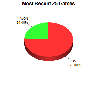 CXR Chess Last 25 Games Win-Loss-Draw Pie Chart for Player Eddie Romero