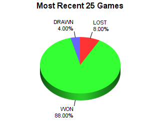 CXR Chess Last 25 Games Win-Loss-Draw Pie Chart for Player Phoenix Yeh