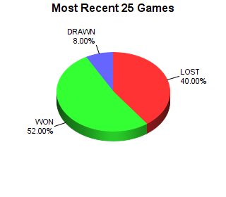 CXR Chess Last 25 Games Win-Loss-Draw Pie Chart for Player Bobby Rose