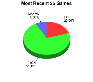 CXR Chess Last 25 Games Win-Loss-Draw Pie Chart for Player William Chen