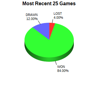 CXR Chess Last 25 Games Win-Loss-Draw Pie Chart for Player Gary Warmerdam