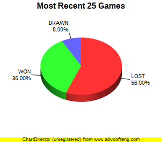 CXR Chess Last 25 Games Win-Loss-Draw Pie Chart for Player Eugene Lebedinsky