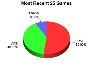 CXR Chess Last 25 Games Win-Loss-Draw Pie Chart for Player Matthew Grider