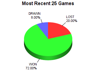CXR Chess Last 25 Games Win-Loss-Draw Pie Chart for Player Weston Fanska