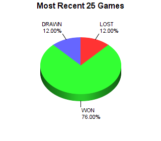CXR Chess Last 25 Games Win-Loss-Draw Pie Chart for Player Thomas Younes