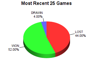CXR Chess Last 25 Games Win-Loss-Draw Pie Chart for Player Everett Summers