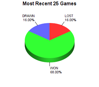 CXR Chess Last 25 Games Win-Loss-Draw Pie Chart for Player Frida Santiago