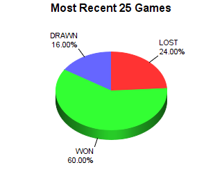 CXR Chess Last 25 Games Win-Loss-Draw Pie Chart for Player Rafael Baltazar