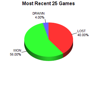 CXR Chess Last 25 Games Win-Loss-Draw Pie Chart for Player Samuel Cashman