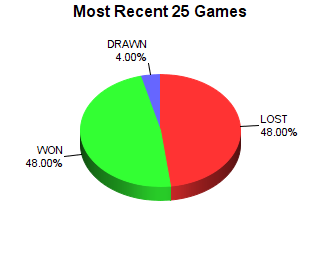 CXR Chess Last 25 Games Win-Loss-Draw Pie Chart for Player Elijah Cashman