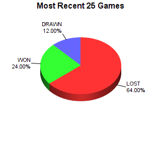 CXR Chess Last 25 Games Win-Loss-Draw Pie Chart for Player Ozzie Grooms