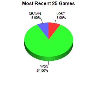 CXR Chess Last 25 Games Win-Loss-Draw Pie Chart for Player Maxwell Smigel