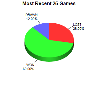 CXR Chess Last 25 Games Win-Loss-Draw Pie Chart for Player Akash Roy