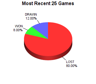 CXR Chess Last 25 Games Win-Loss-Draw Pie Chart for Player William Baskett