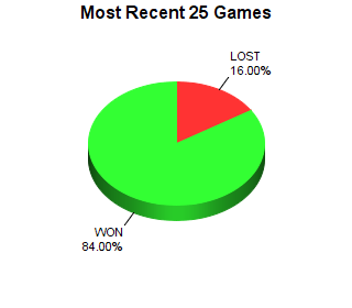 CXR Chess Last 25 Games Win-Loss-Draw Pie Chart for Player Connor Goke