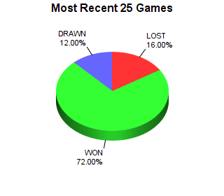 CXR Chess Last 25 Games Win-Loss-Draw Pie Chart for Player Gavin Bigham