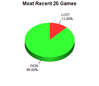 CXR Chess Last 25 Games Win-Loss-Draw Pie Chart for Player Aarav Sharma