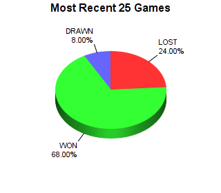 CXR Chess Last 25 Games Win-Loss-Draw Pie Chart for Player Avni Sharma