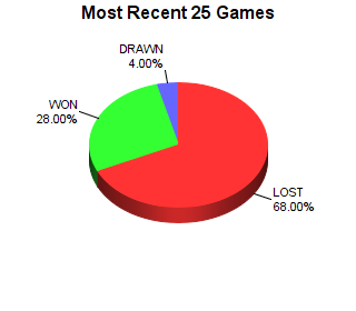 CXR Chess Last 25 Games Win-Loss-Draw Pie Chart for Player Naveen Nair