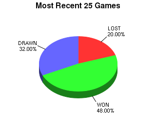 CXR Chess Last 25 Games Win-Loss-Draw Pie Chart for Player Boris Gulko